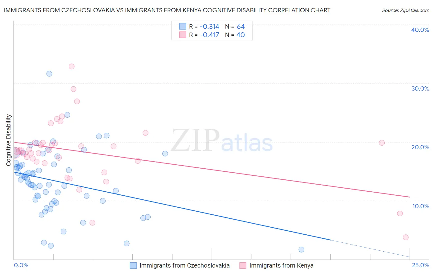 Immigrants from Czechoslovakia vs Immigrants from Kenya Cognitive Disability