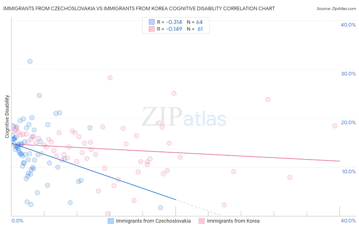 Immigrants from Czechoslovakia vs Immigrants from Korea Cognitive Disability