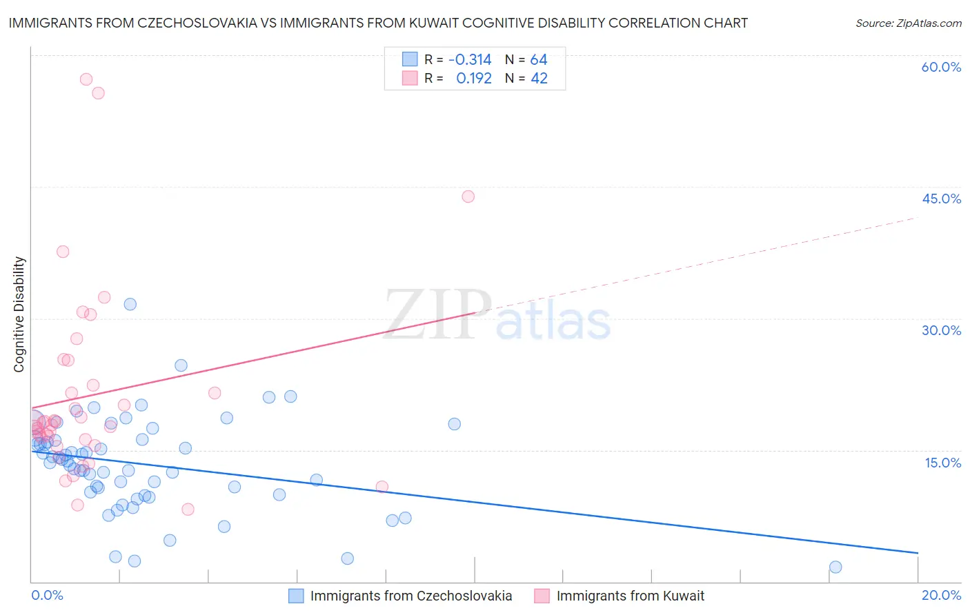 Immigrants from Czechoslovakia vs Immigrants from Kuwait Cognitive Disability