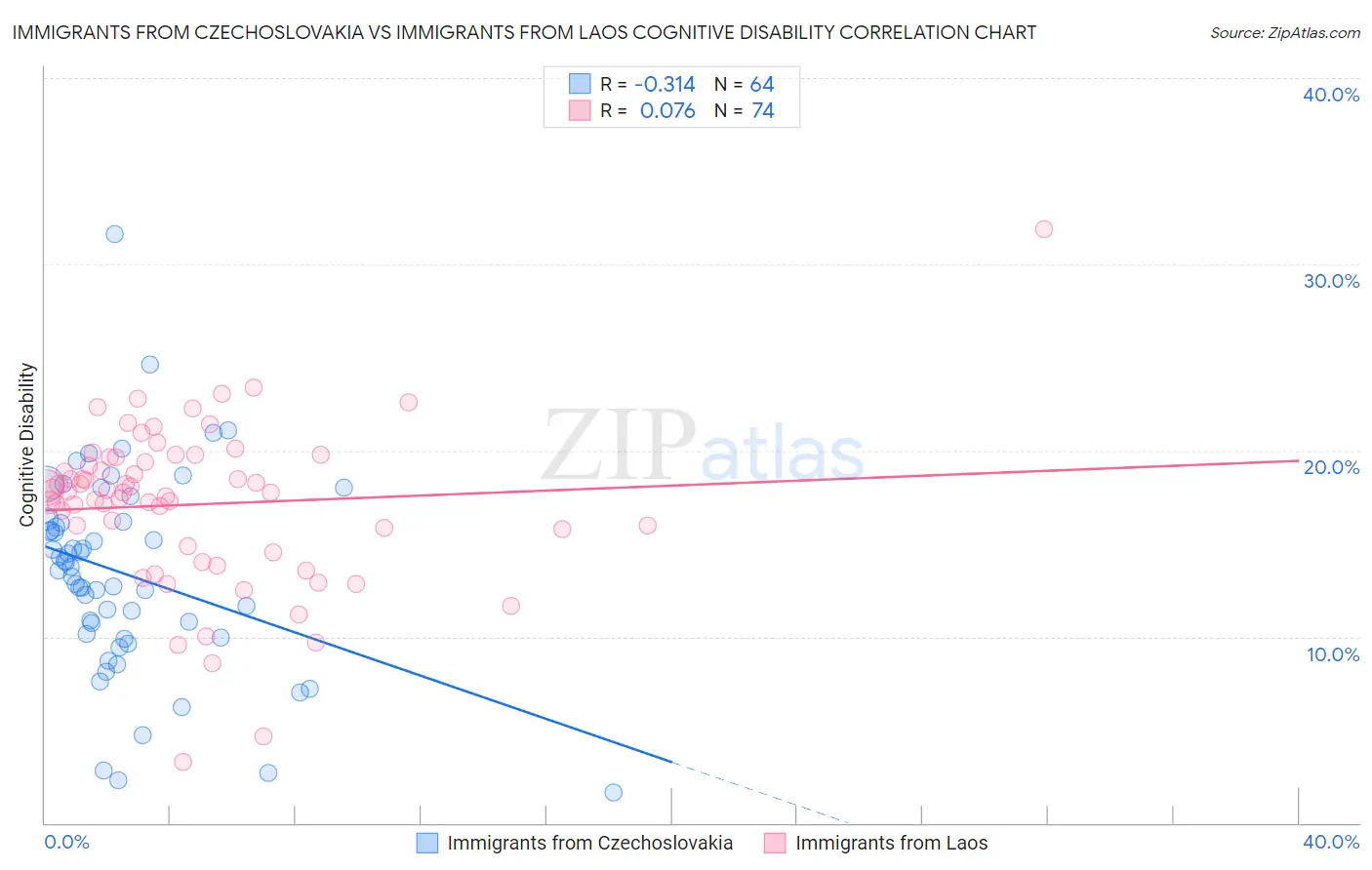Immigrants from Czechoslovakia vs Immigrants from Laos Cognitive Disability