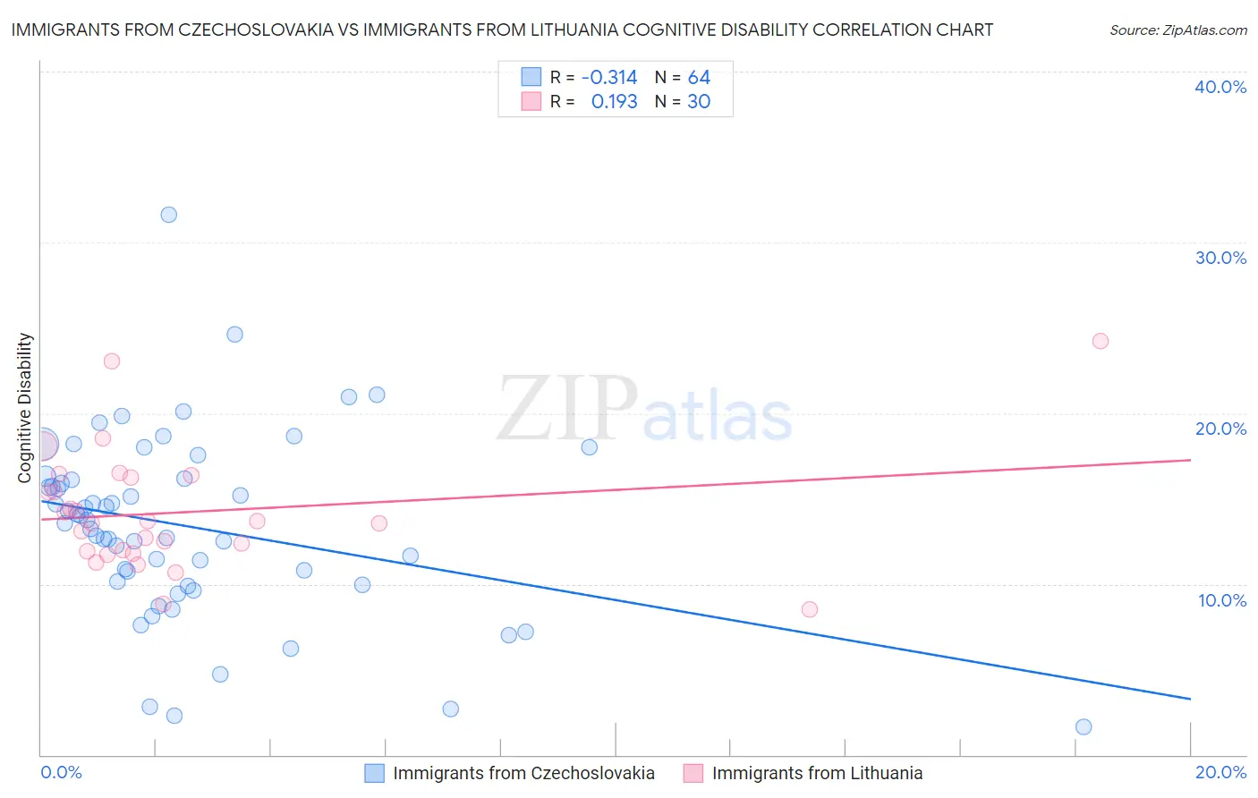 Immigrants from Czechoslovakia vs Immigrants from Lithuania Cognitive Disability