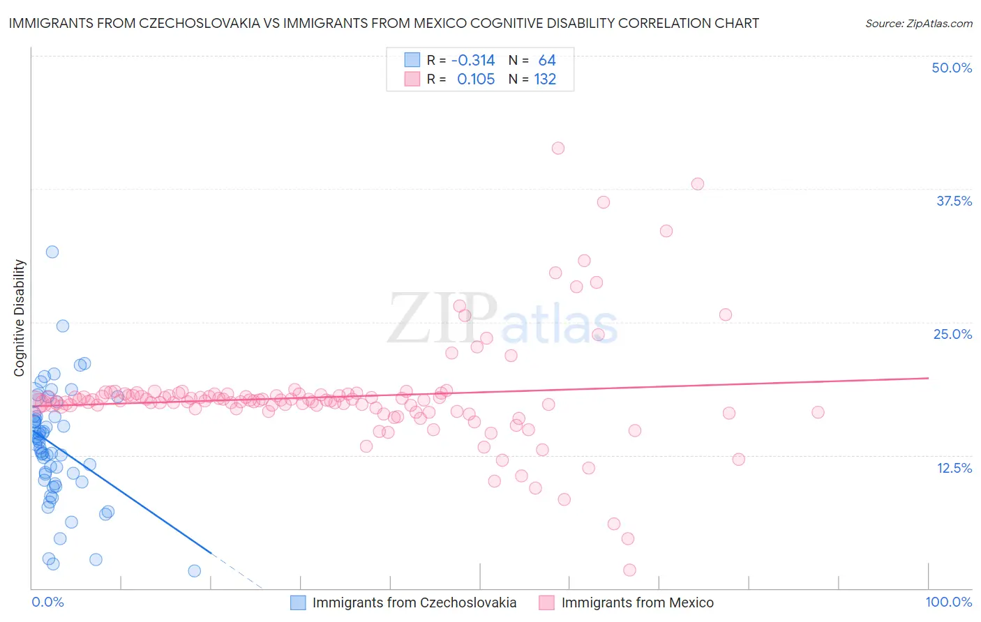 Immigrants from Czechoslovakia vs Immigrants from Mexico Cognitive Disability