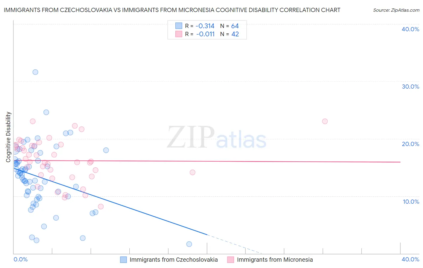 Immigrants from Czechoslovakia vs Immigrants from Micronesia Cognitive Disability