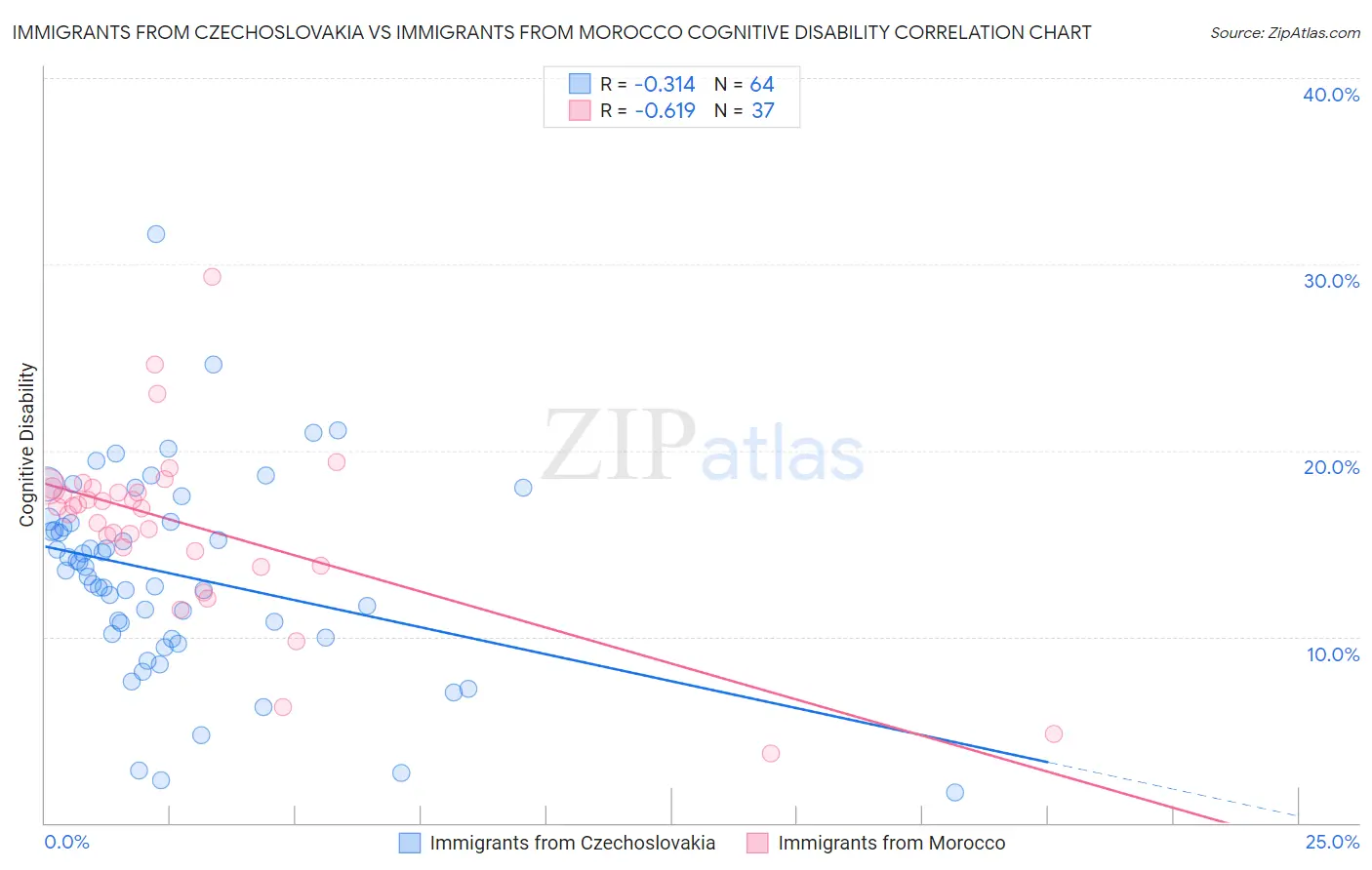 Immigrants from Czechoslovakia vs Immigrants from Morocco Cognitive Disability