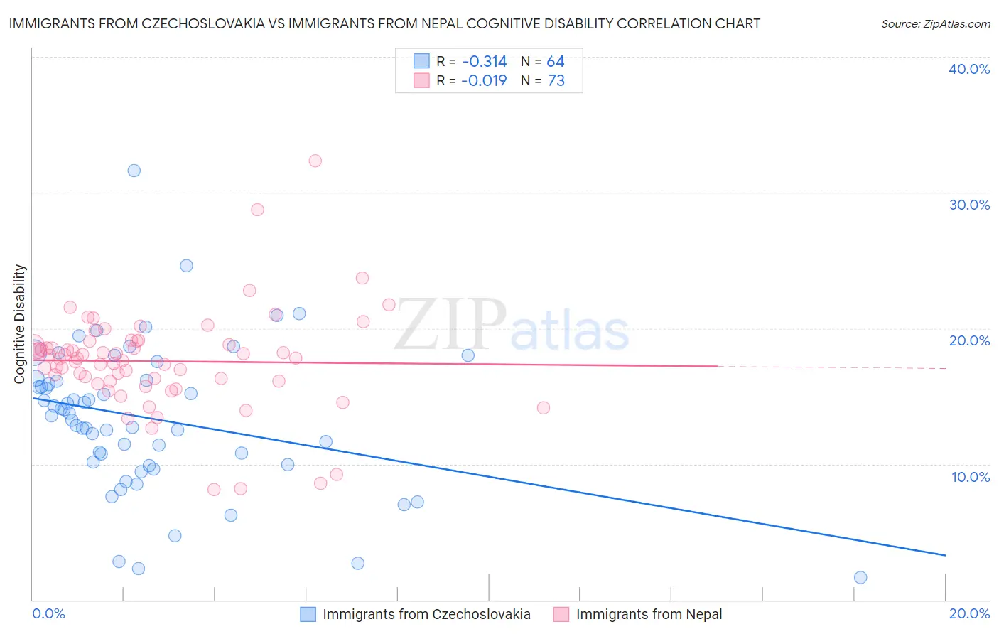 Immigrants from Czechoslovakia vs Immigrants from Nepal Cognitive Disability