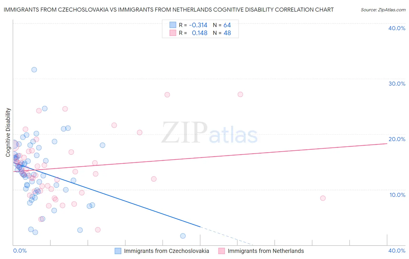 Immigrants from Czechoslovakia vs Immigrants from Netherlands Cognitive Disability