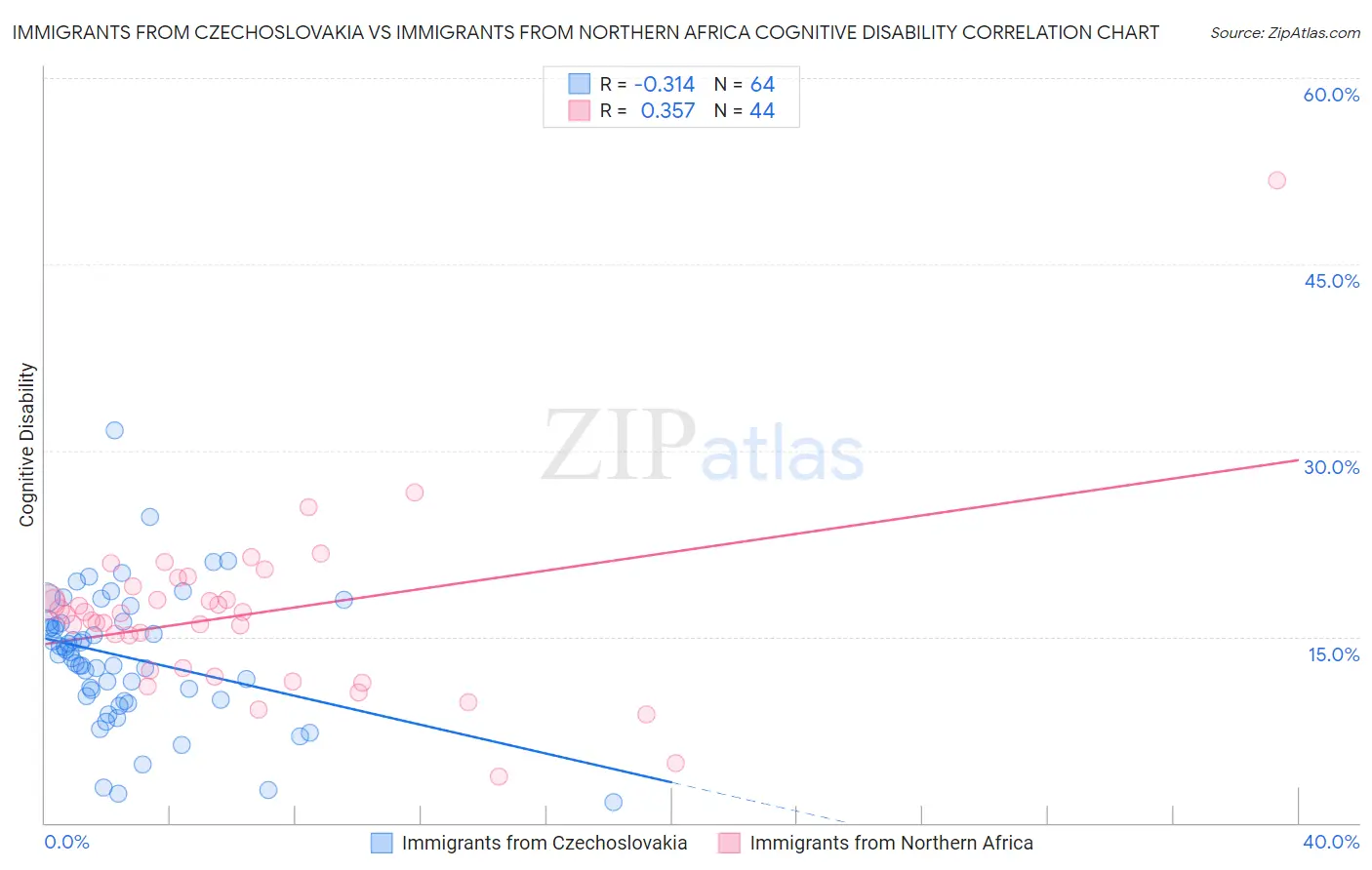 Immigrants from Czechoslovakia vs Immigrants from Northern Africa Cognitive Disability