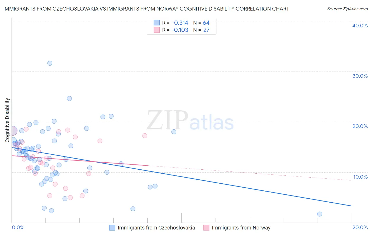 Immigrants from Czechoslovakia vs Immigrants from Norway Cognitive Disability