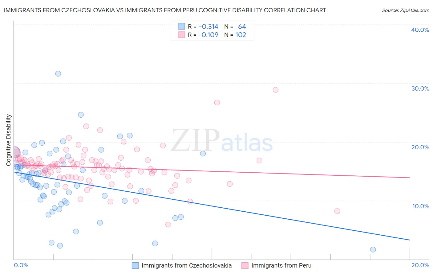 Immigrants from Czechoslovakia vs Immigrants from Peru Cognitive Disability