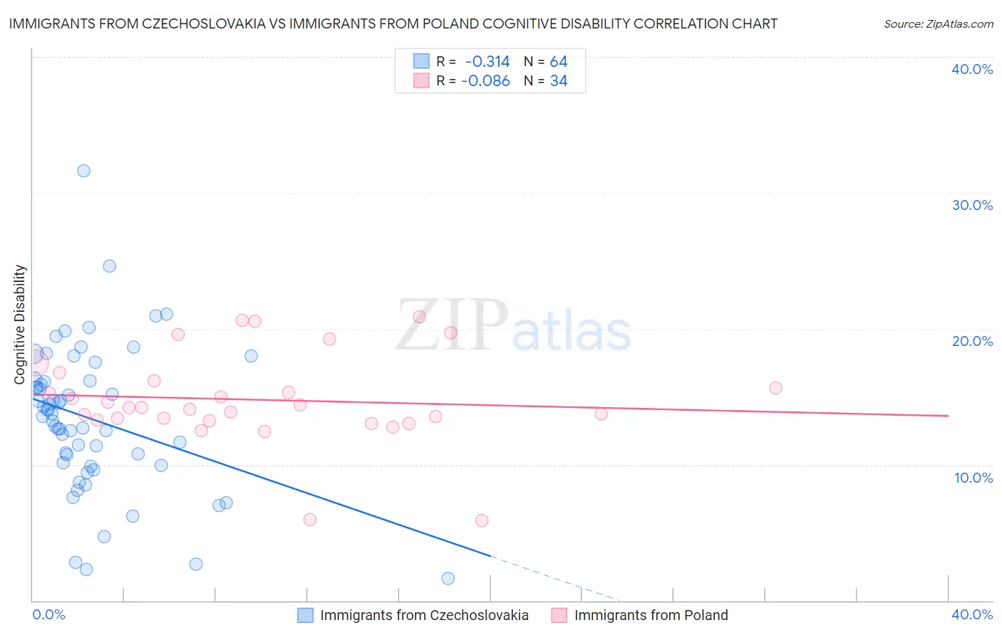 Immigrants from Czechoslovakia vs Immigrants from Poland Cognitive Disability