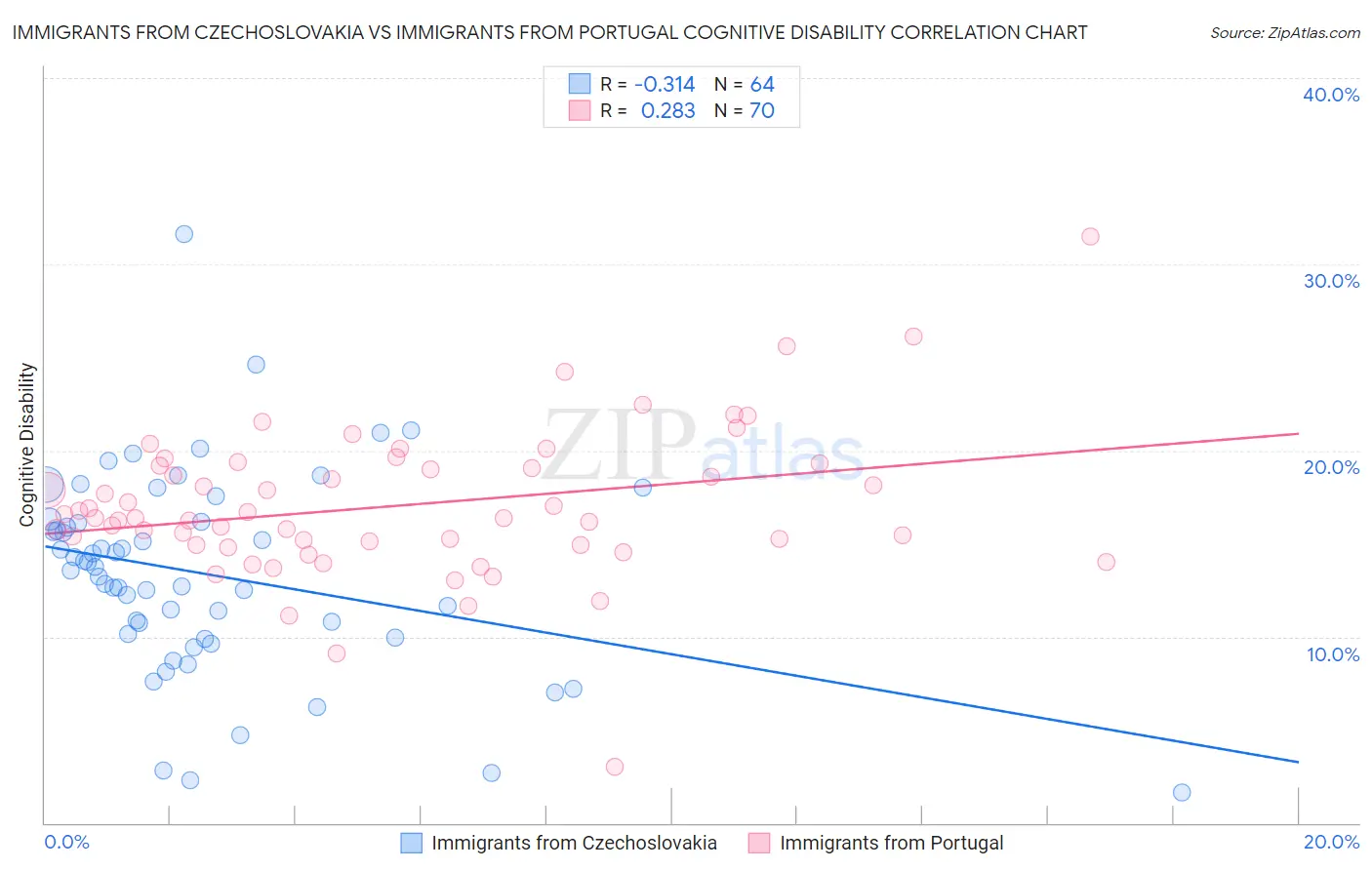 Immigrants from Czechoslovakia vs Immigrants from Portugal Cognitive Disability