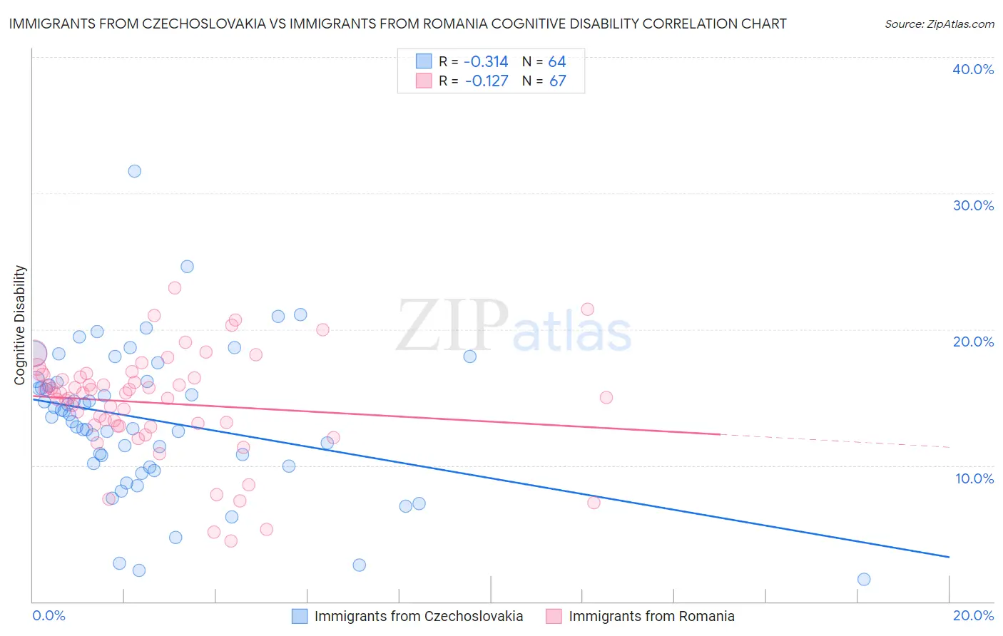 Immigrants from Czechoslovakia vs Immigrants from Romania Cognitive Disability