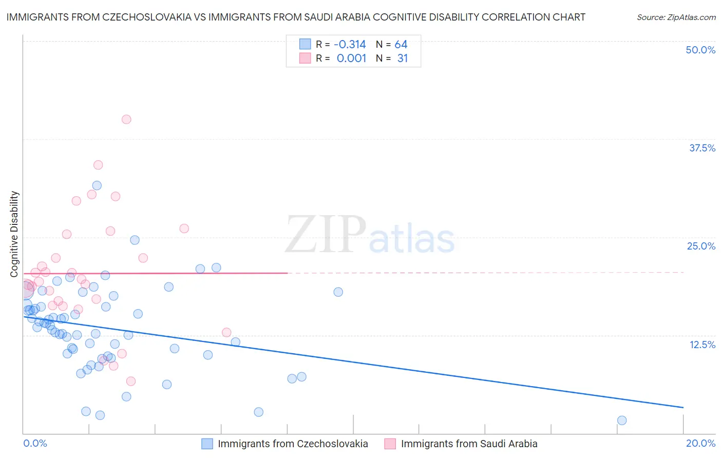 Immigrants from Czechoslovakia vs Immigrants from Saudi Arabia Cognitive Disability