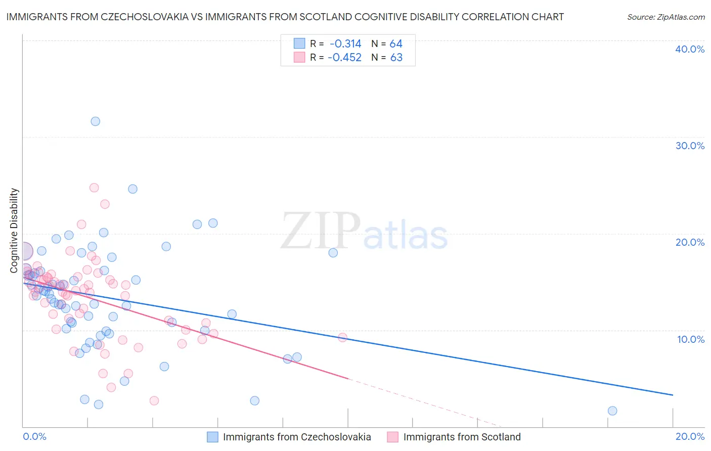 Immigrants from Czechoslovakia vs Immigrants from Scotland Cognitive Disability