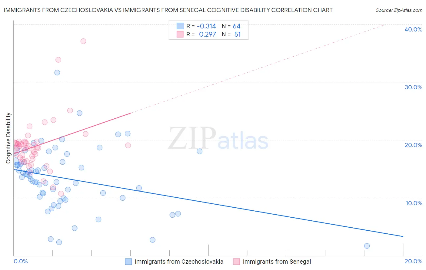 Immigrants from Czechoslovakia vs Immigrants from Senegal Cognitive Disability