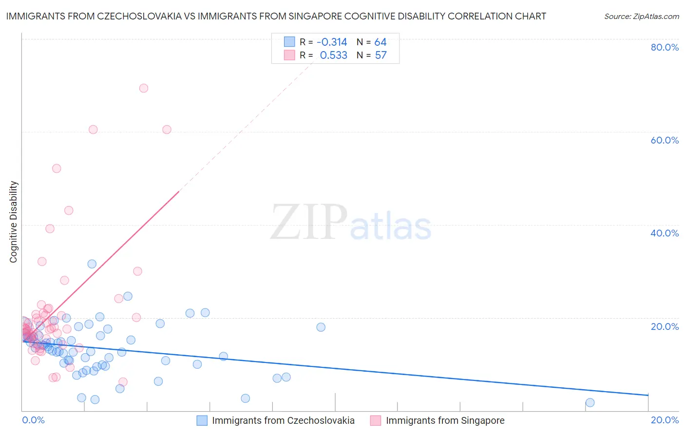 Immigrants from Czechoslovakia vs Immigrants from Singapore Cognitive Disability