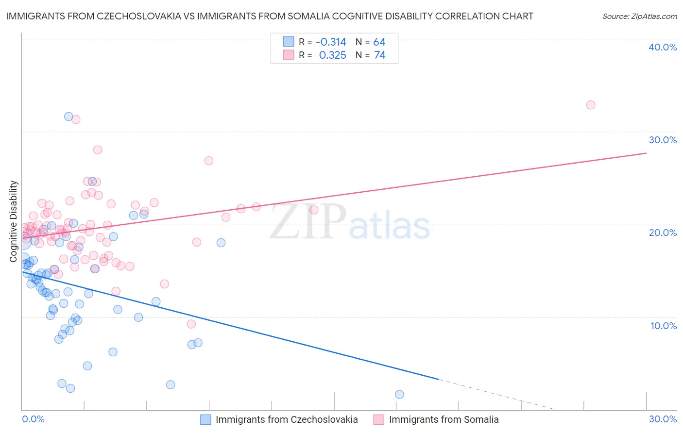 Immigrants from Czechoslovakia vs Immigrants from Somalia Cognitive Disability