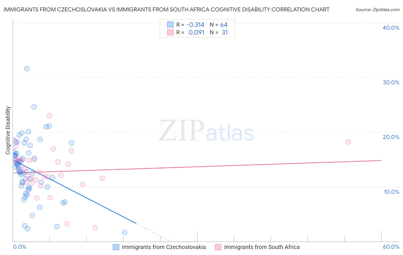 Immigrants from Czechoslovakia vs Immigrants from South Africa Cognitive Disability