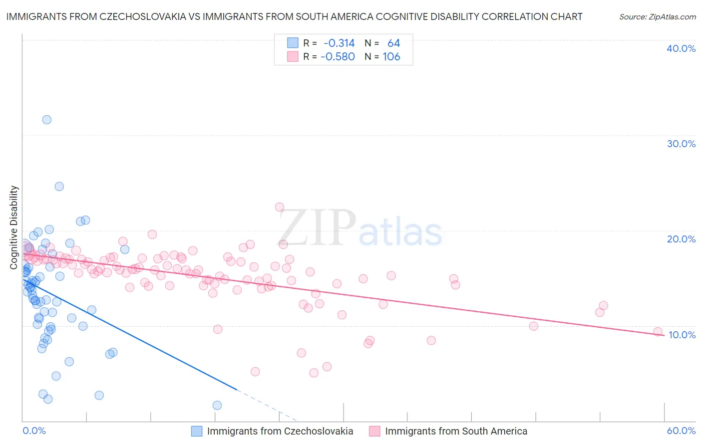 Immigrants from Czechoslovakia vs Immigrants from South America Cognitive Disability