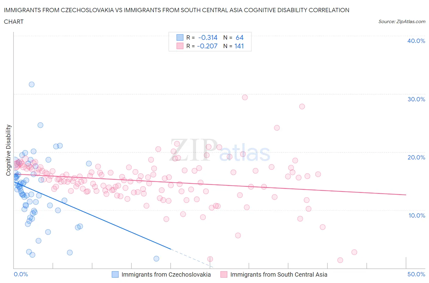 Immigrants from Czechoslovakia vs Immigrants from South Central Asia Cognitive Disability