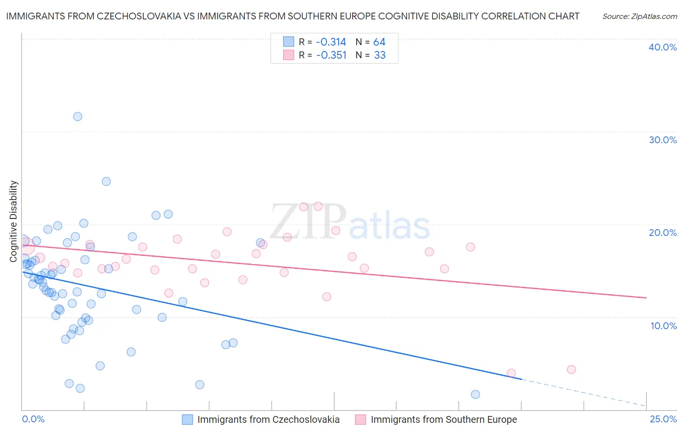 Immigrants from Czechoslovakia vs Immigrants from Southern Europe Cognitive Disability