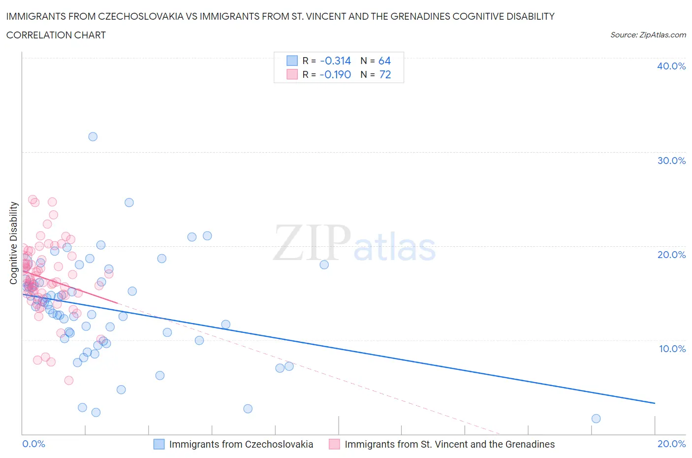 Immigrants from Czechoslovakia vs Immigrants from St. Vincent and the Grenadines Cognitive Disability