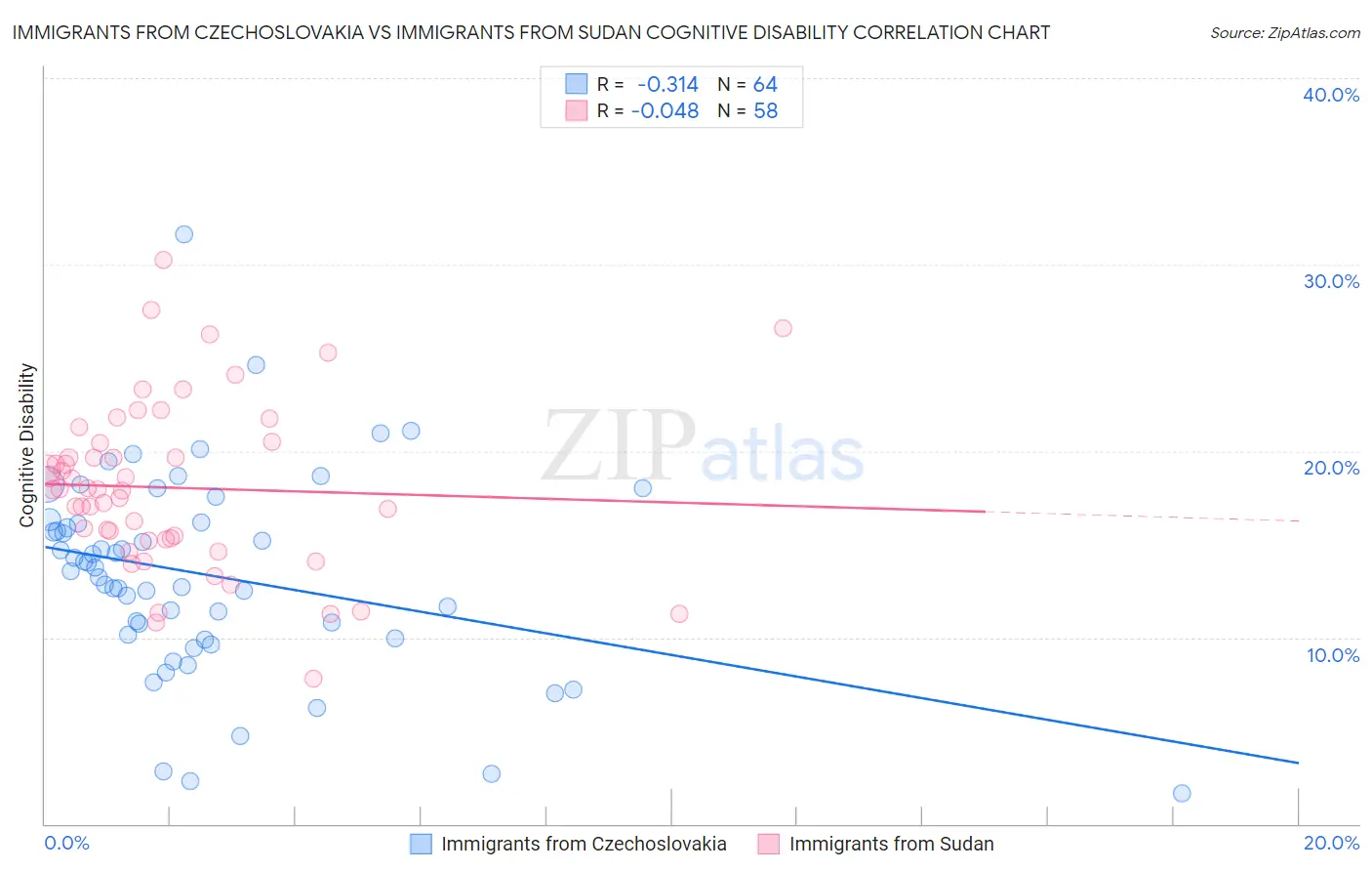 Immigrants from Czechoslovakia vs Immigrants from Sudan Cognitive Disability