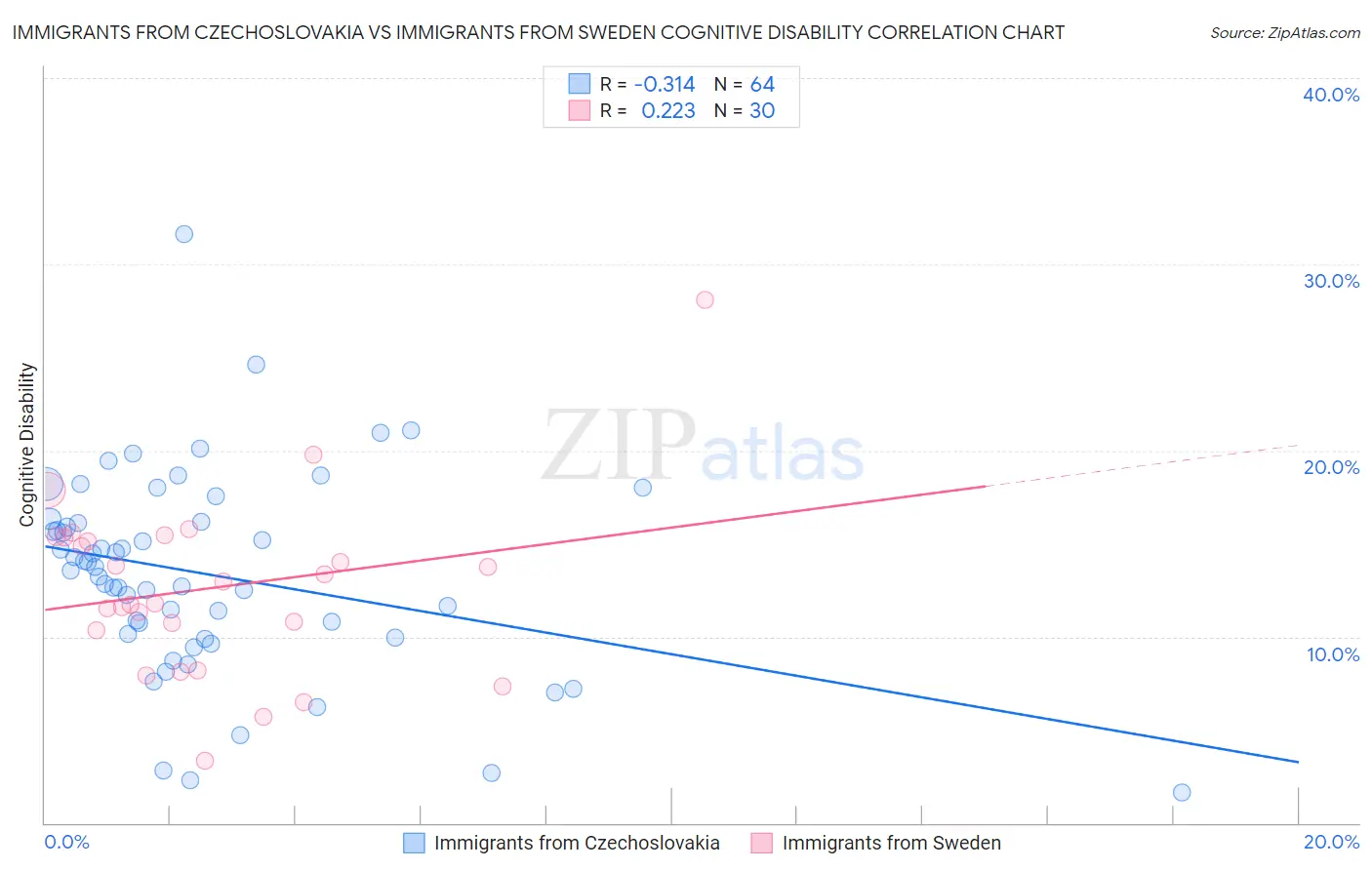 Immigrants from Czechoslovakia vs Immigrants from Sweden Cognitive Disability