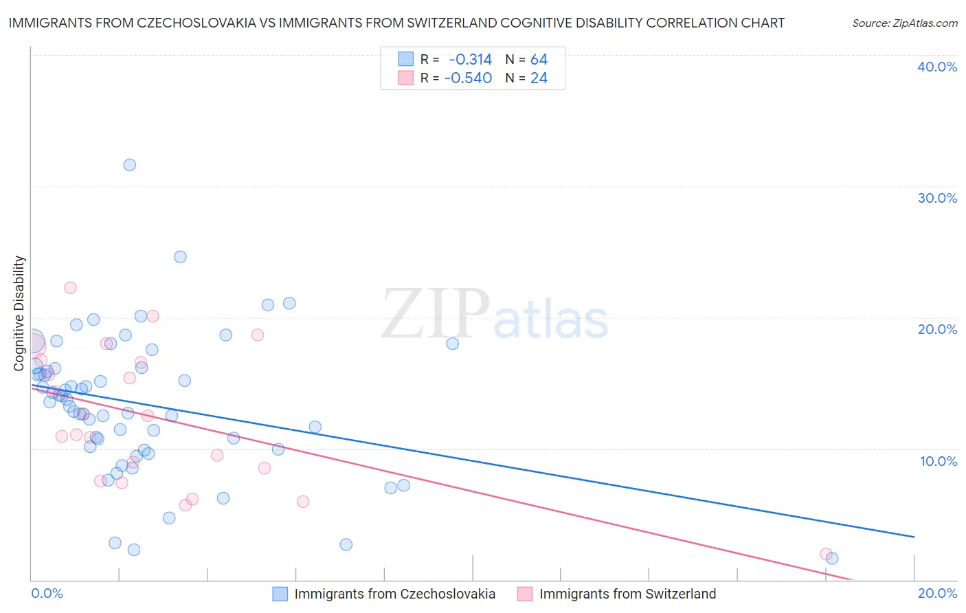 Immigrants from Czechoslovakia vs Immigrants from Switzerland Cognitive Disability
