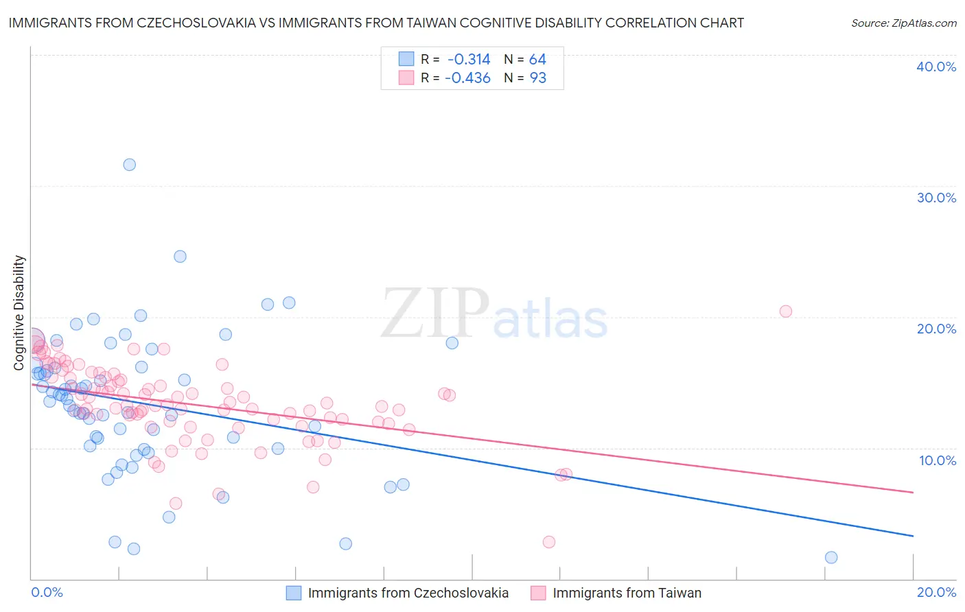 Immigrants from Czechoslovakia vs Immigrants from Taiwan Cognitive Disability