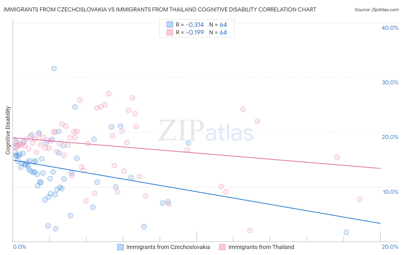 Immigrants from Czechoslovakia vs Immigrants from Thailand Cognitive Disability