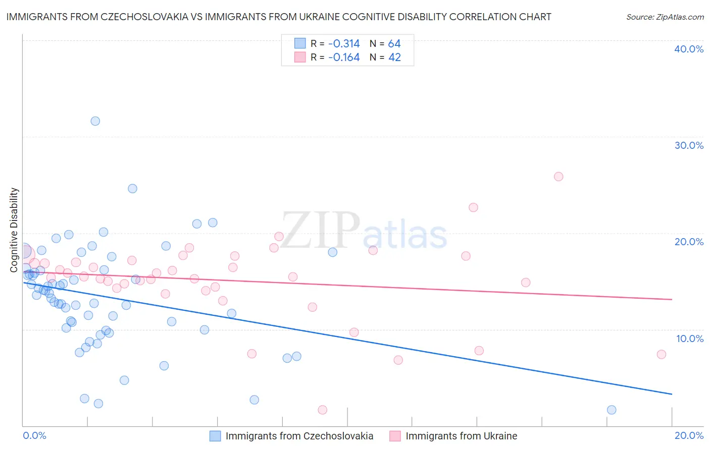 Immigrants from Czechoslovakia vs Immigrants from Ukraine Cognitive Disability