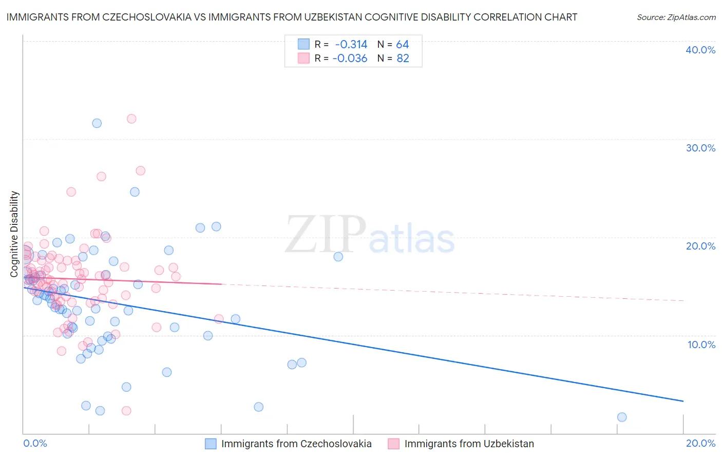 Immigrants from Czechoslovakia vs Immigrants from Uzbekistan Cognitive Disability