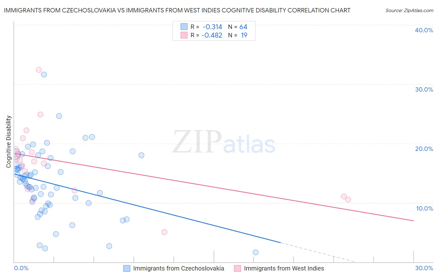 Immigrants from Czechoslovakia vs Immigrants from West Indies Cognitive Disability