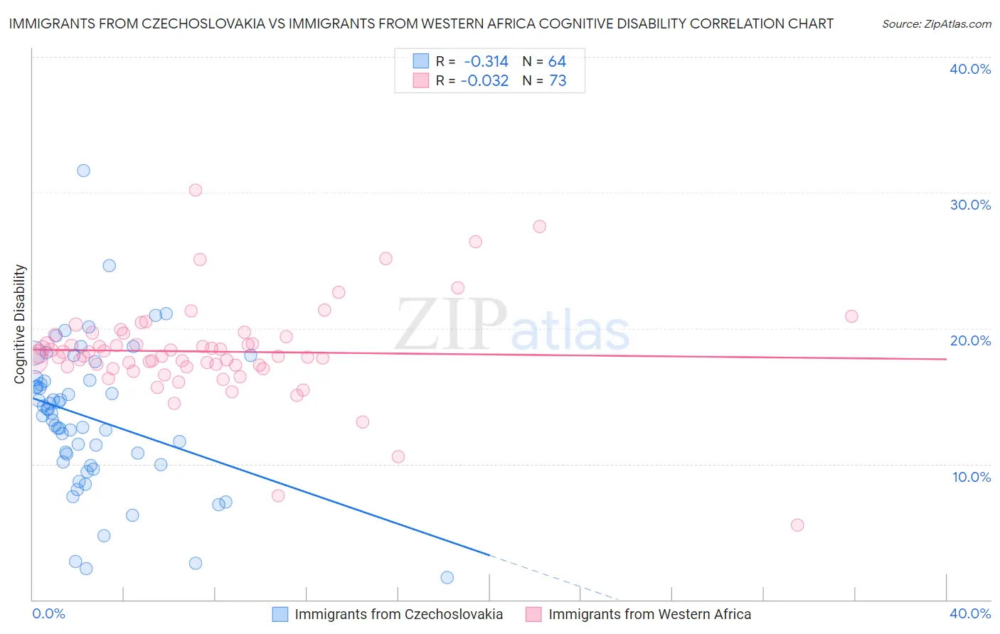 Immigrants from Czechoslovakia vs Immigrants from Western Africa Cognitive Disability