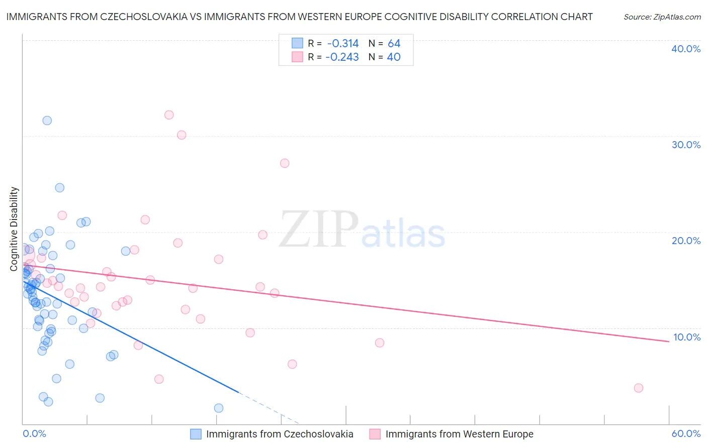 Immigrants from Czechoslovakia vs Immigrants from Western Europe Cognitive Disability