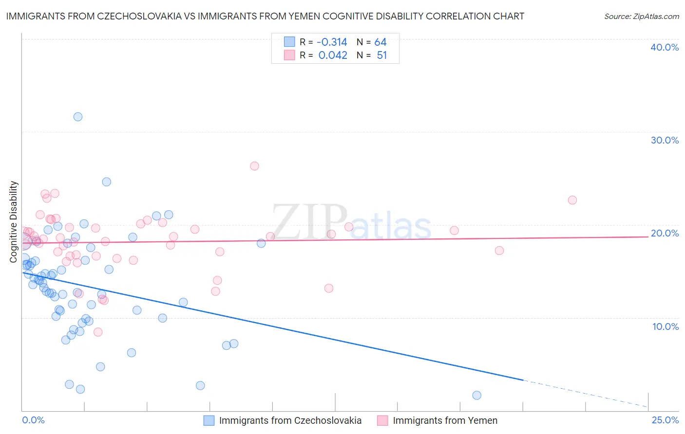 Immigrants from Czechoslovakia vs Immigrants from Yemen Cognitive Disability