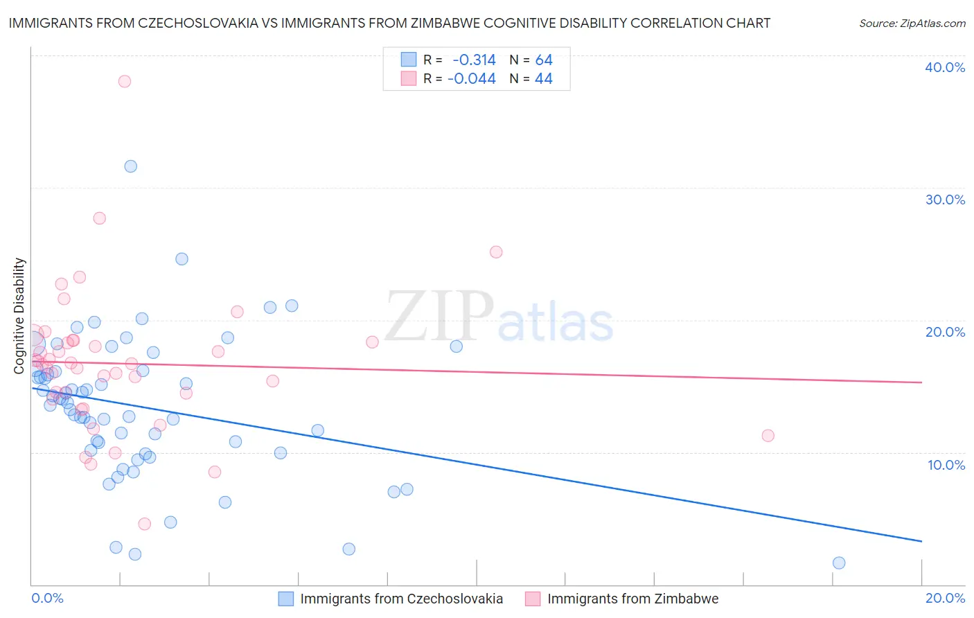 Immigrants from Czechoslovakia vs Immigrants from Zimbabwe Cognitive Disability