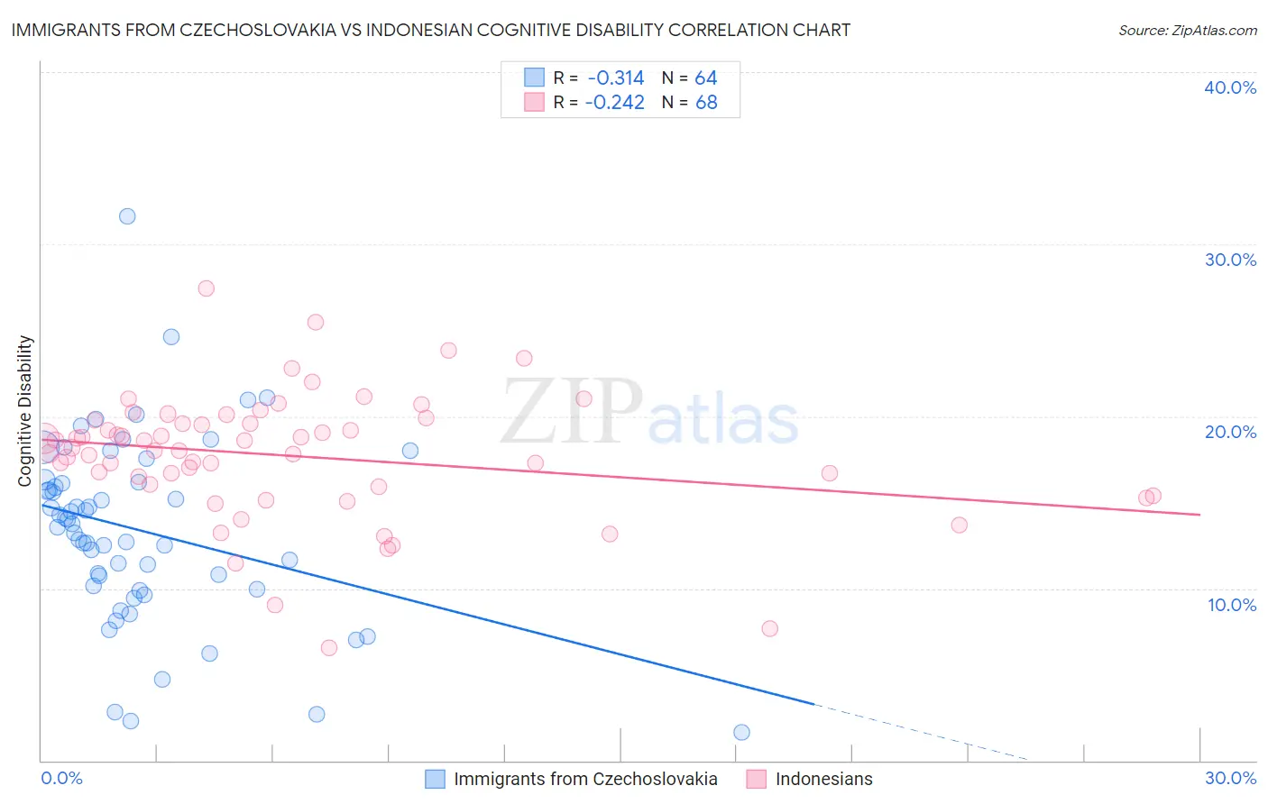 Immigrants from Czechoslovakia vs Indonesian Cognitive Disability