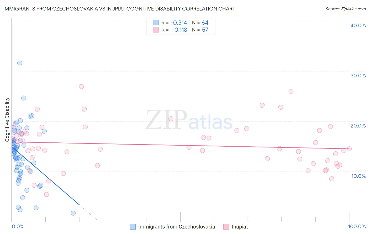 Immigrants from Czechoslovakia vs Inupiat Cognitive Disability