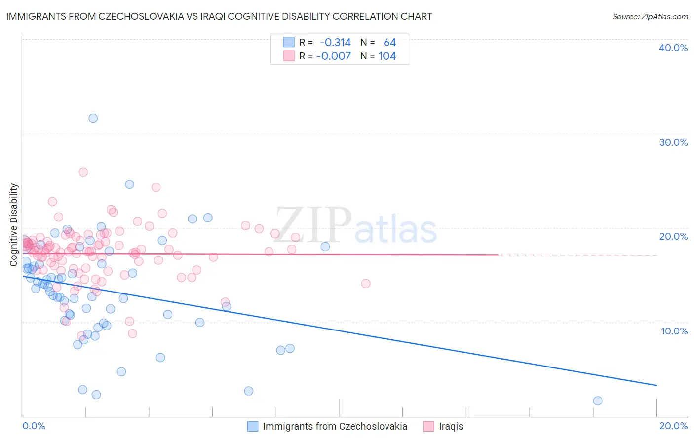 Immigrants from Czechoslovakia vs Iraqi Cognitive Disability