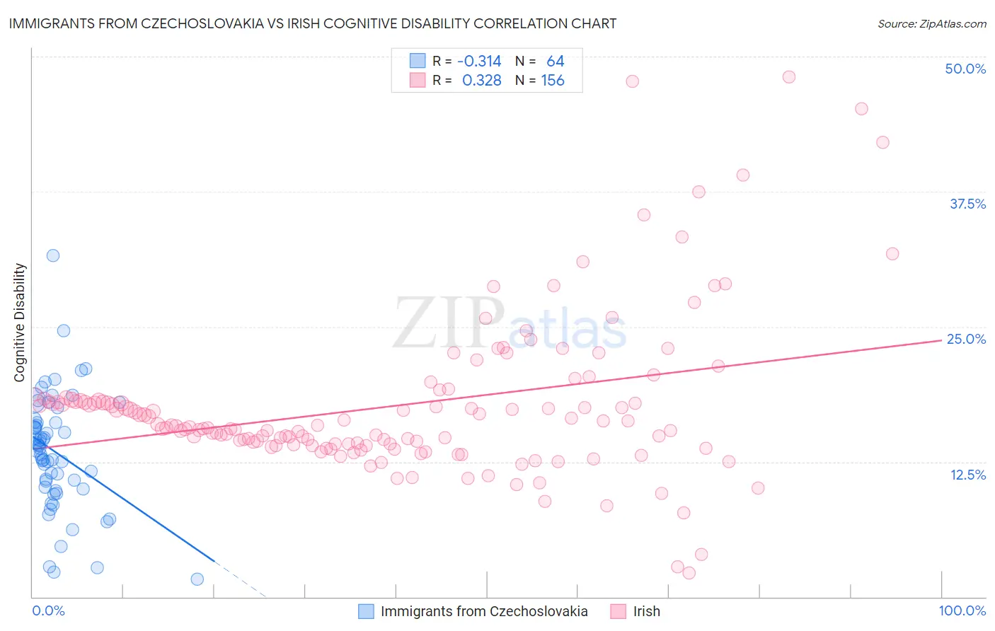 Immigrants from Czechoslovakia vs Irish Cognitive Disability