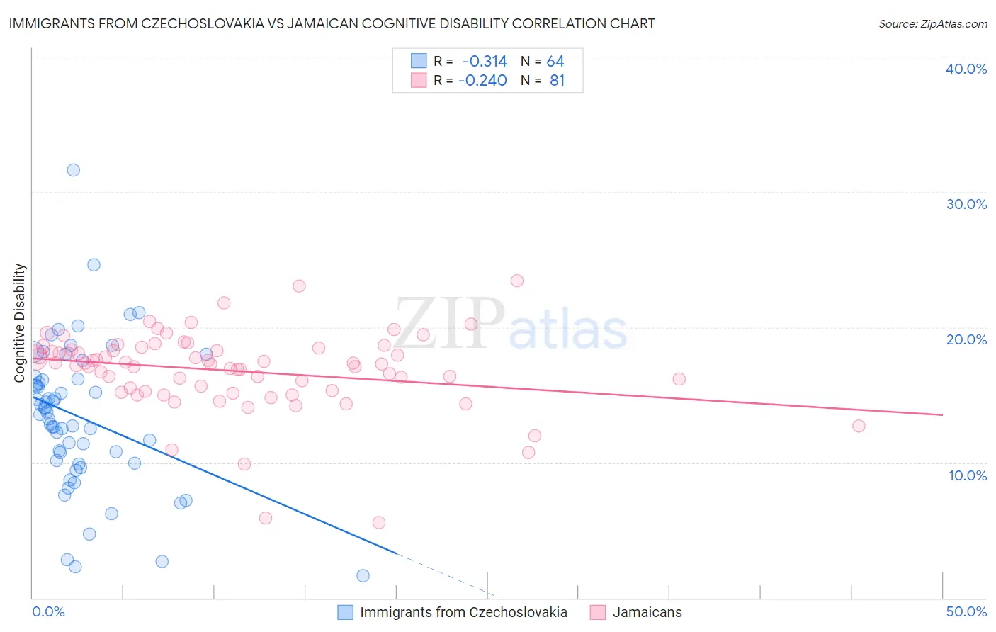 Immigrants from Czechoslovakia vs Jamaican Cognitive Disability