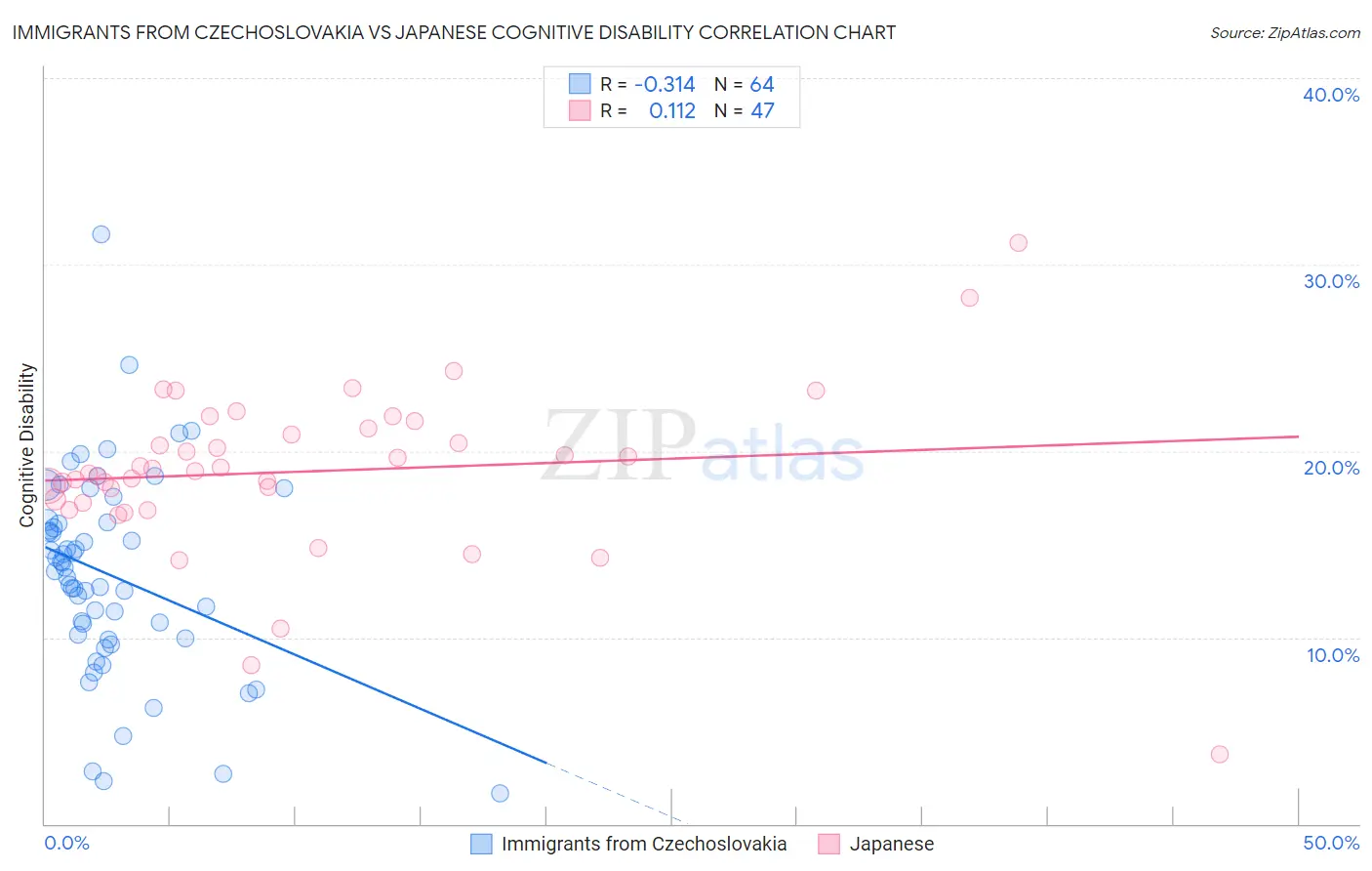 Immigrants from Czechoslovakia vs Japanese Cognitive Disability
