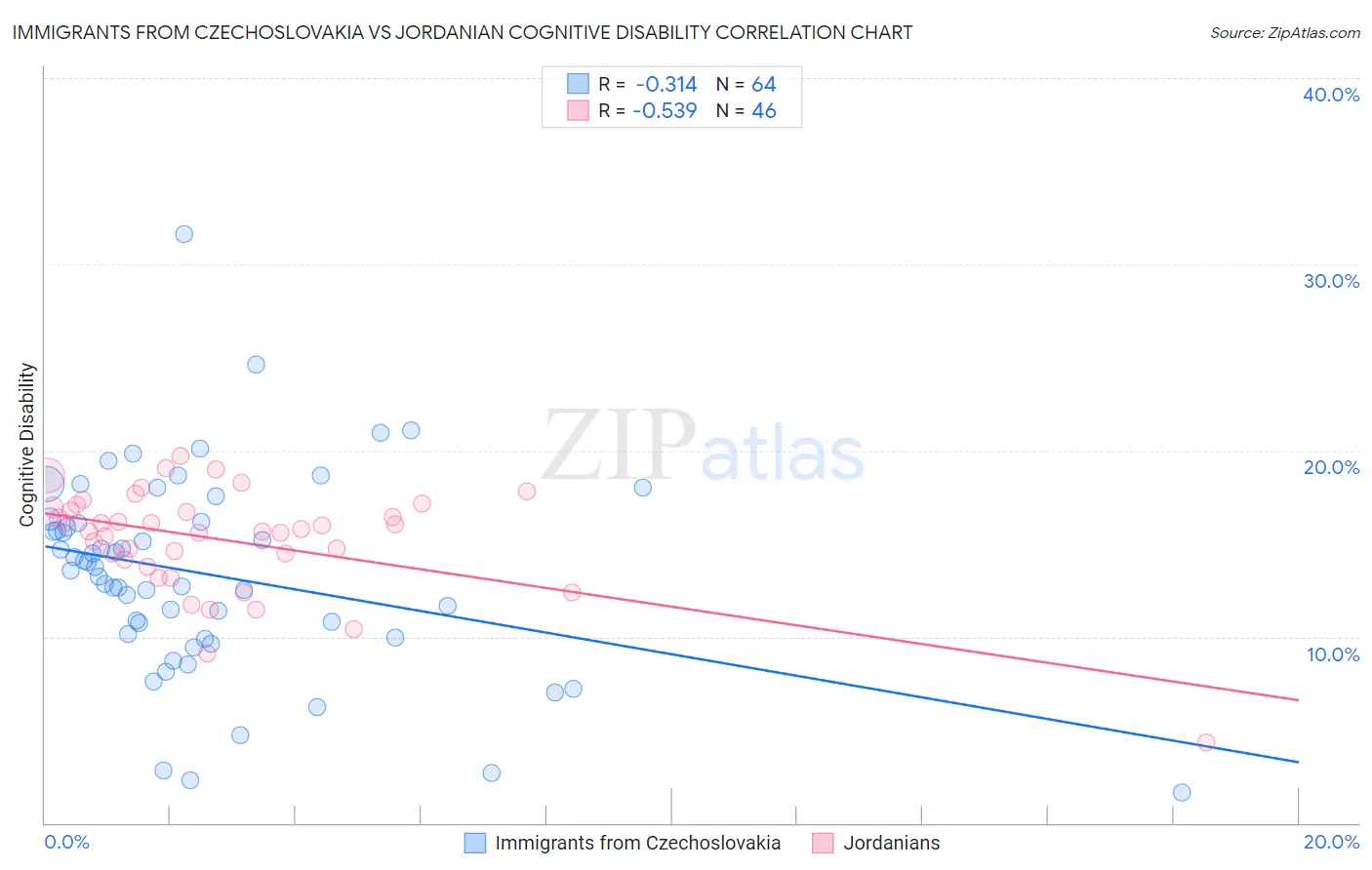 Immigrants from Czechoslovakia vs Jordanian Cognitive Disability