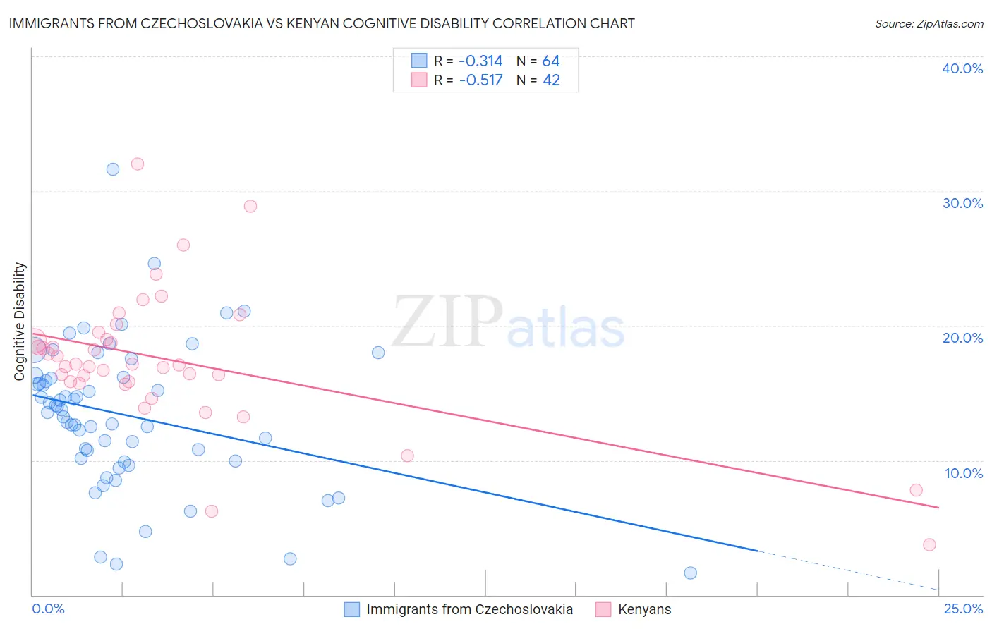 Immigrants from Czechoslovakia vs Kenyan Cognitive Disability