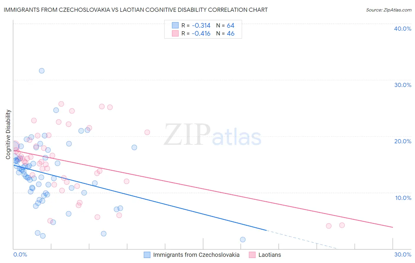 Immigrants from Czechoslovakia vs Laotian Cognitive Disability