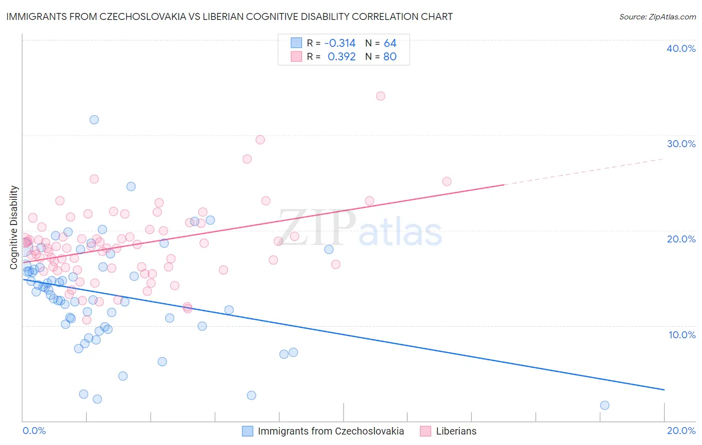 Immigrants from Czechoslovakia vs Liberian Cognitive Disability