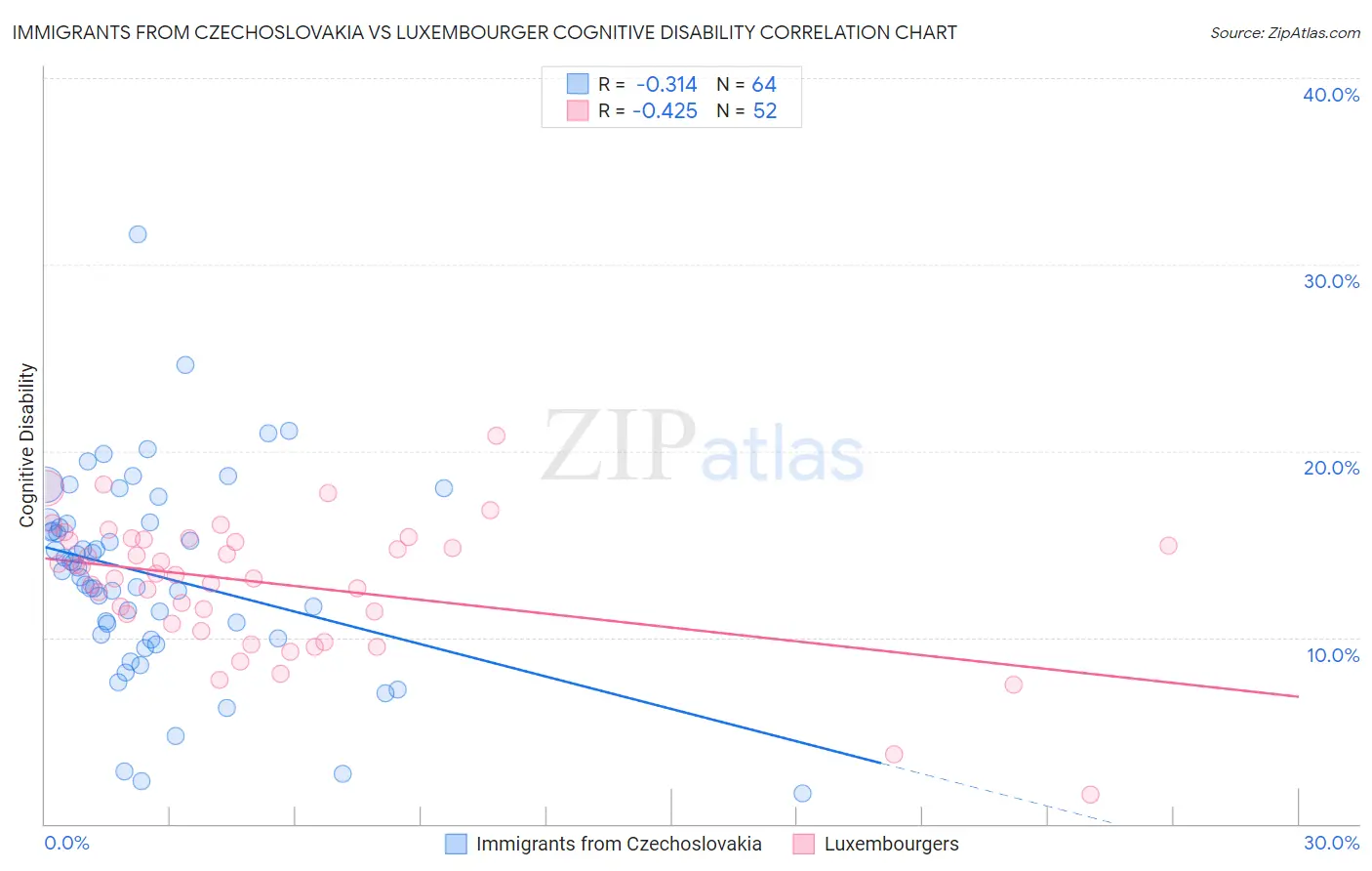 Immigrants from Czechoslovakia vs Luxembourger Cognitive Disability