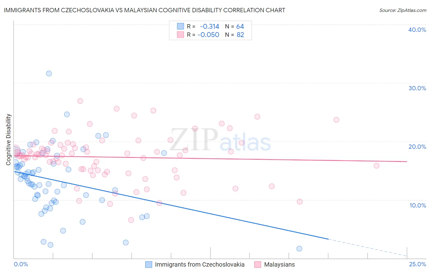 Immigrants from Czechoslovakia vs Malaysian Cognitive Disability